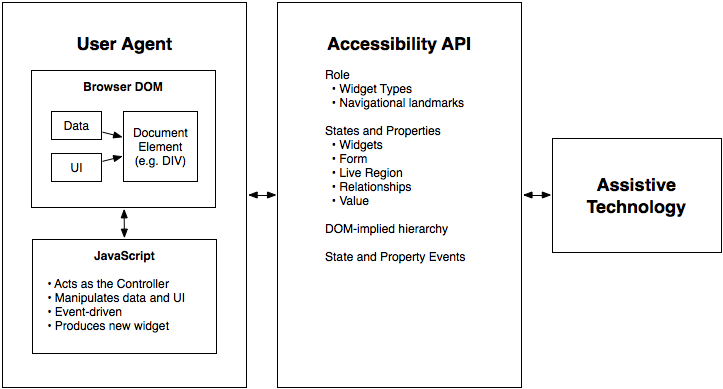 可用性 API 的交互模型